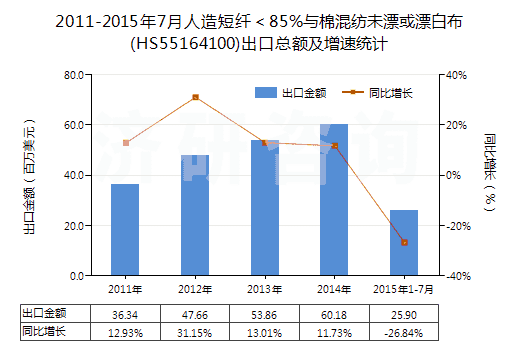 2011-2015年7月人造短纖＜85%與棉混紡未漂或漂白布(HS55164100)出口總額及增速統(tǒng)計(jì)